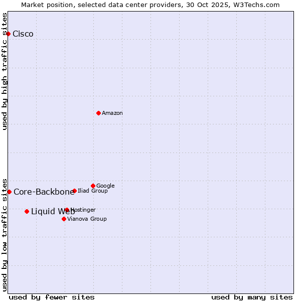 Market position of Liquid Web vs. Core-Backbone vs. Cisco