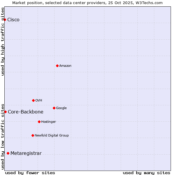 Market position of Metaregistrar vs. Core-Backbone vs. Cisco