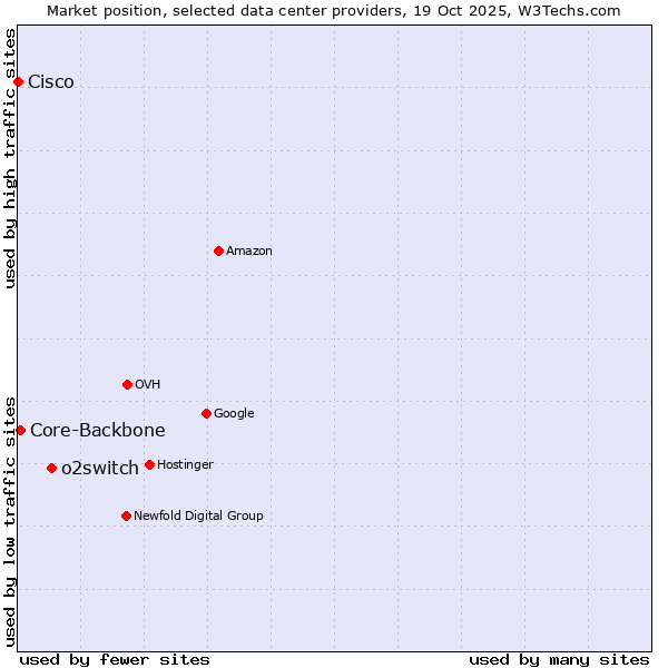 Market position of o2switch vs. Core-Backbone vs. Cisco