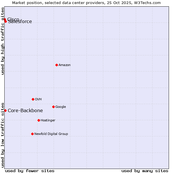 Market position of Salesforce vs. Core-Backbone vs. Cisco
