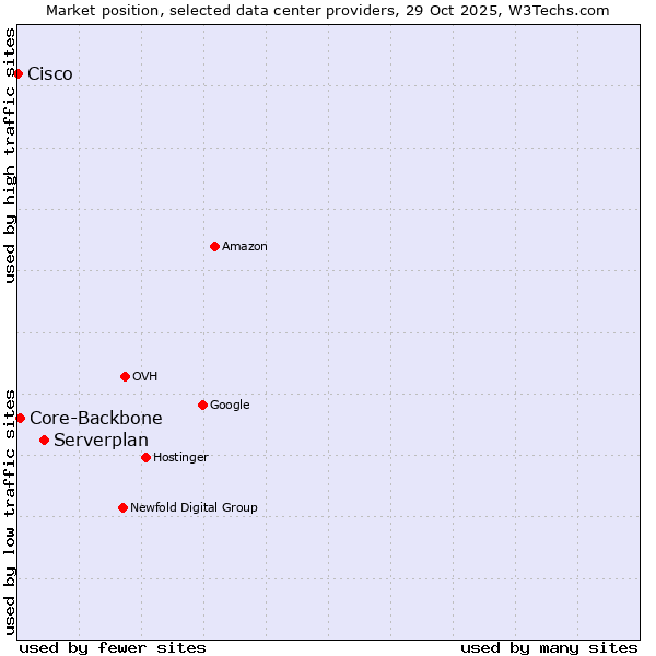 Market position of Serverplan vs. Core-Backbone vs. Cisco
