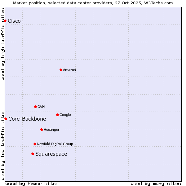 Market position of Squarespace vs. Core-Backbone vs. Cisco