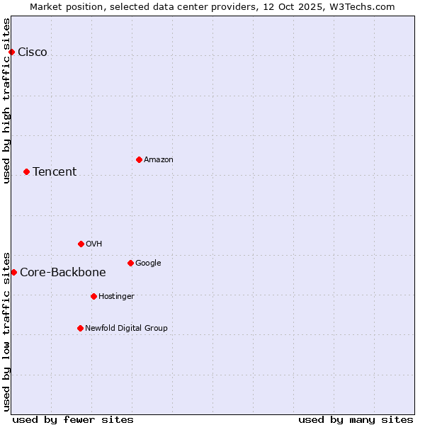 Market position of Tencent vs. Core-Backbone vs. Cisco