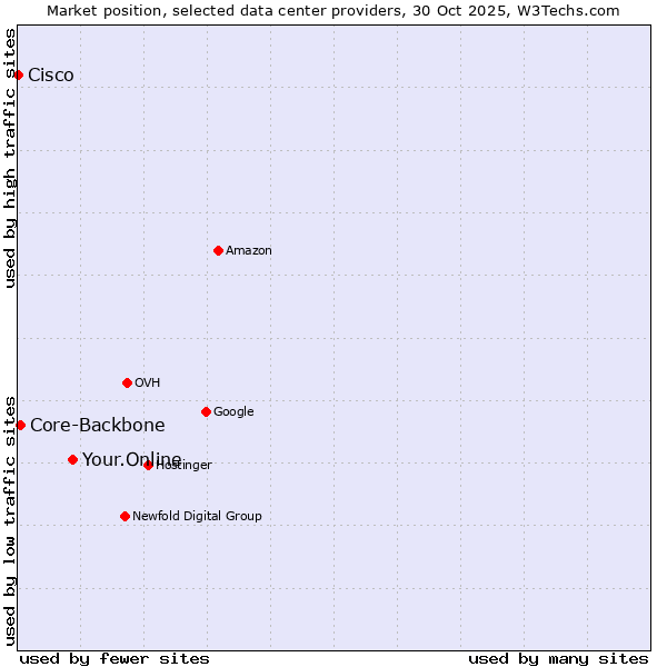 Market position of Your.Online vs. Core-Backbone vs. Cisco