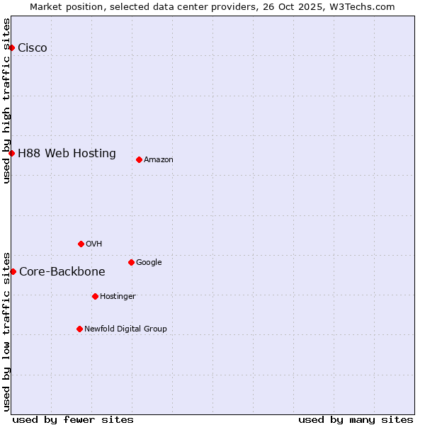 Market position of Core-Backbone vs. H88 Web Hosting vs. Cisco
