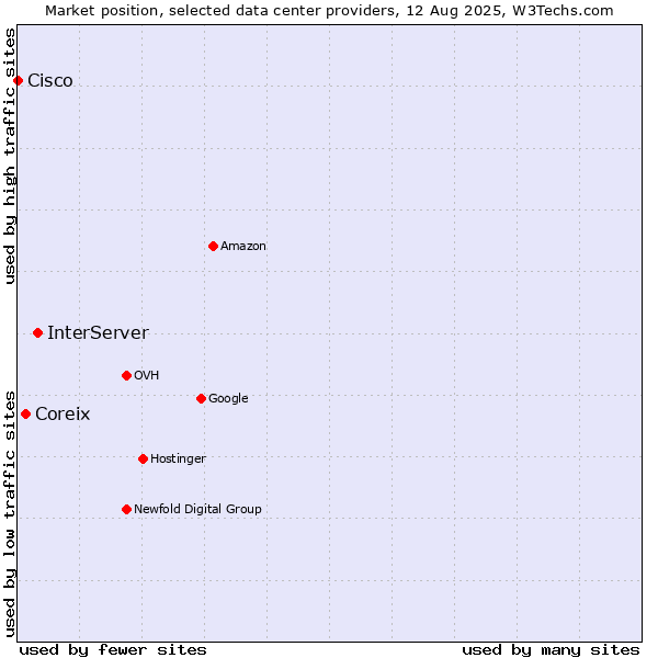Market position of InterServer vs. Coreix vs. Cisco