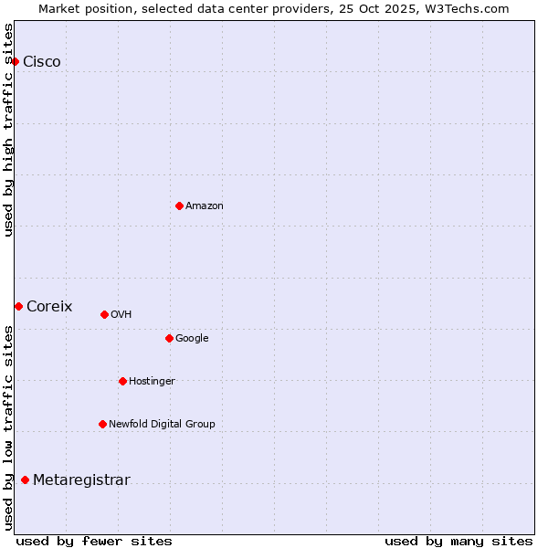Market position of Metaregistrar vs. Coreix vs. Cisco