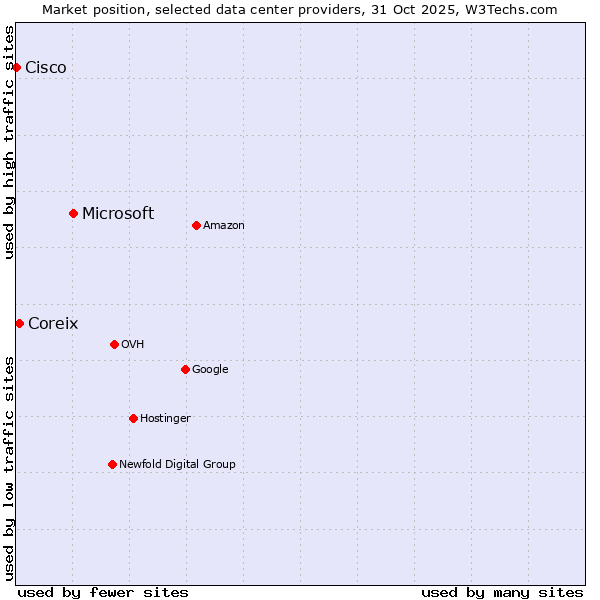 Market position of Microsoft vs. Coreix vs. Cisco
