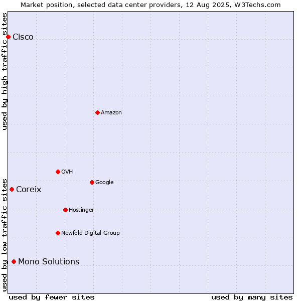 Market position of Mono Solutions vs. Coreix vs. Cisco
