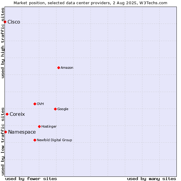 Market position of Coreix vs. Namespace vs. Cisco