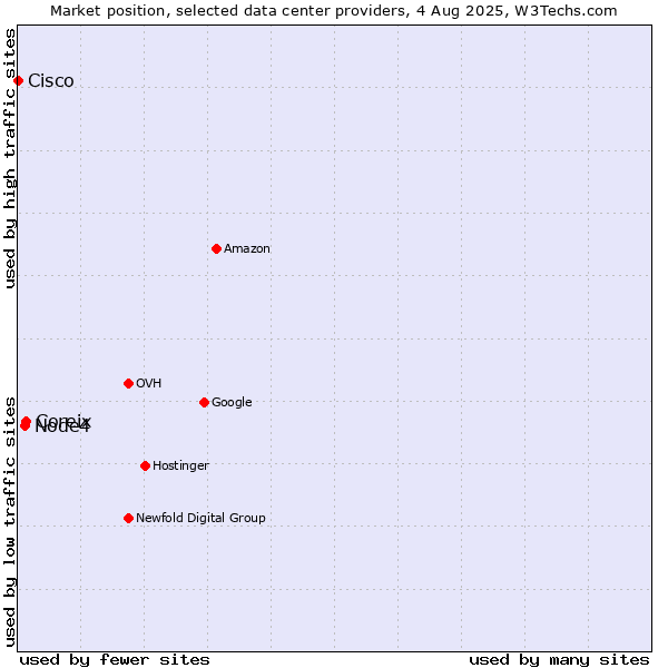 Market position of Coreix vs. Node4 vs. Cisco