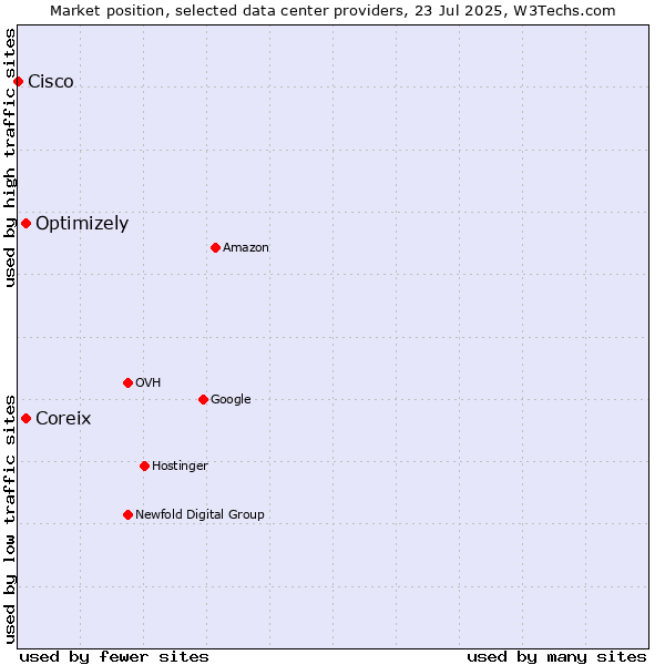 Market position of Coreix vs. Optimizely vs. Cisco