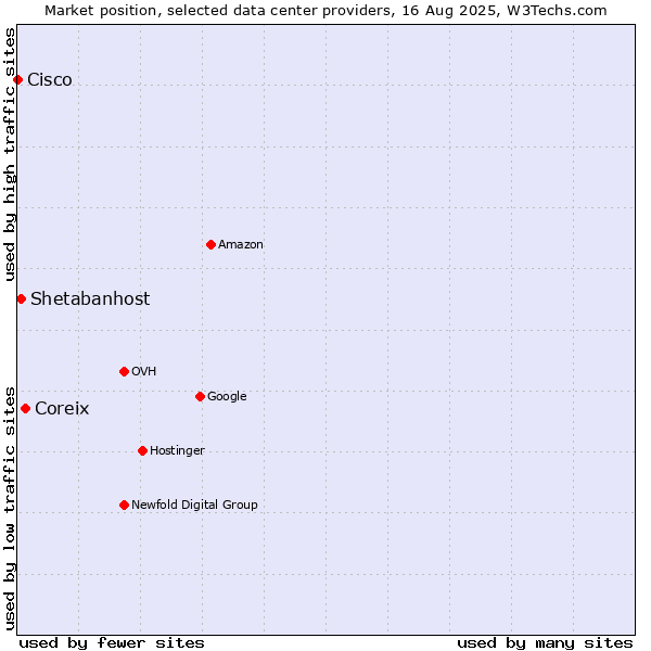 Market position of Coreix vs. Shetabanhost vs. Cisco