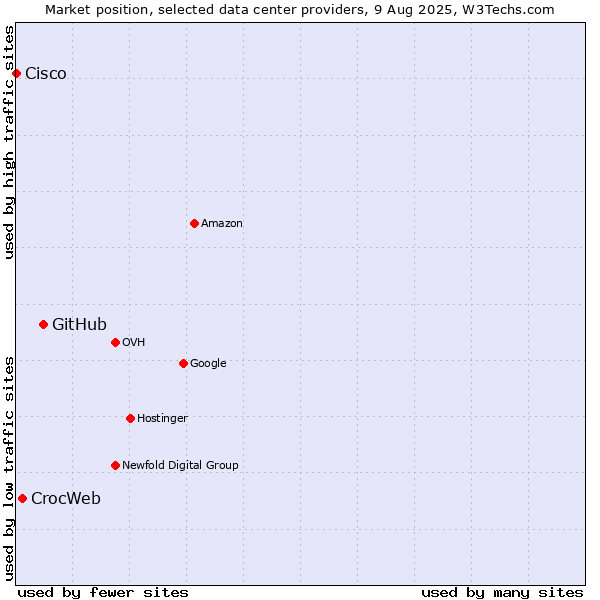 Market position of GitHub vs. CrocWeb vs. Cisco