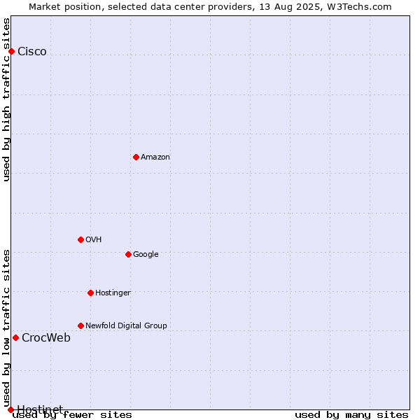 Market position of CrocWeb vs. Cisco vs. Hostinet