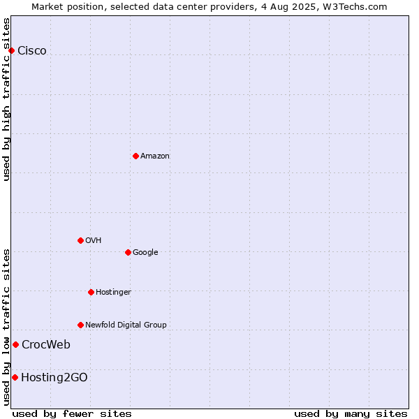 Market position of CrocWeb vs. Hosting2GO vs. Cisco