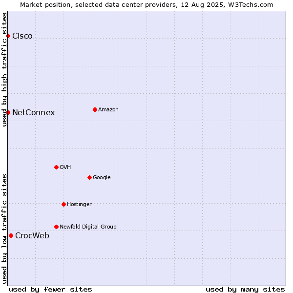 Market position of CrocWeb vs. NetConnex vs. Cisco