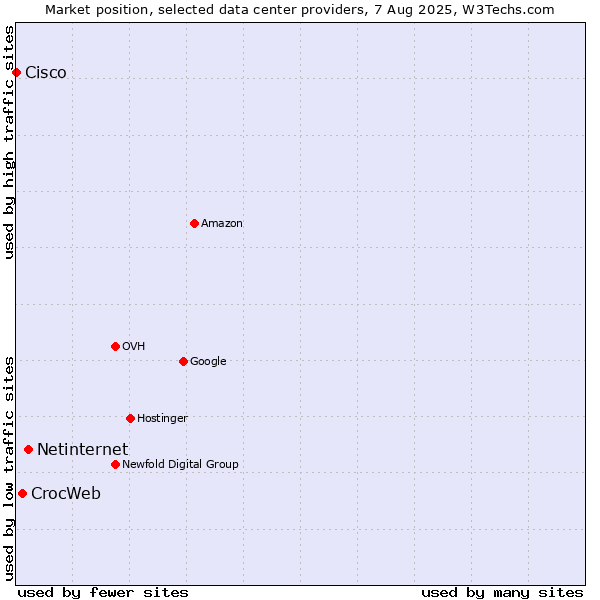Market position of Netinternet vs. CrocWeb vs. Cisco