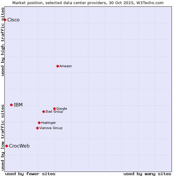Market position of IBM vs. CrocWeb vs. Cisco