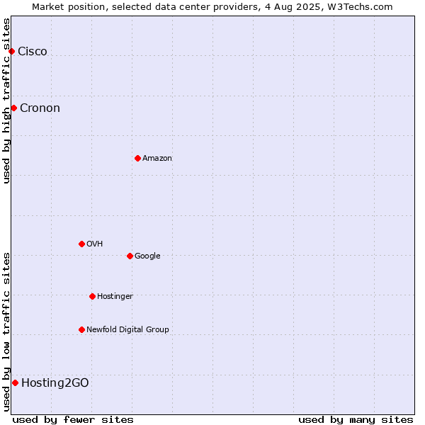 Market position of Hosting2GO vs. Cronon vs. Cisco