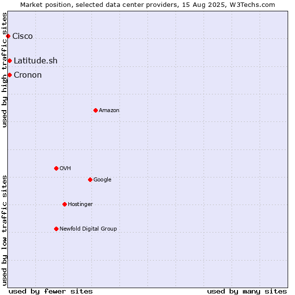 Market position of Cronon vs. Latitude.sh vs. Cisco