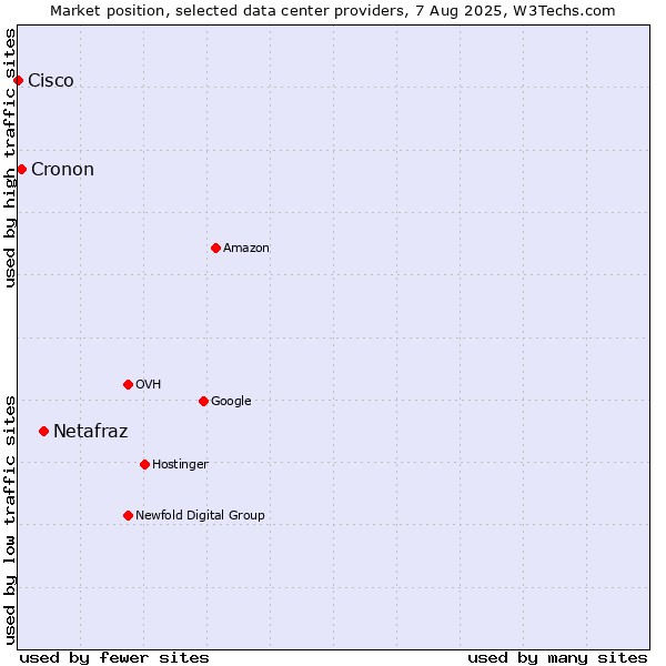 Market position of Netafraz vs. Cronon vs. Cisco