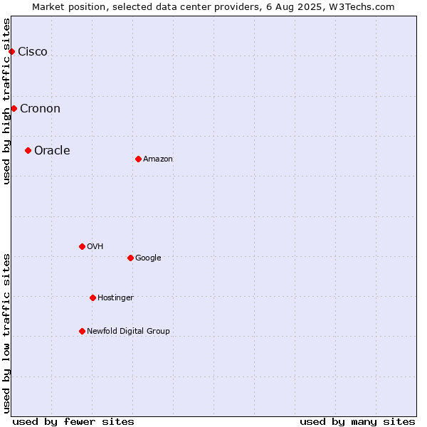 Market position of Oracle vs. Cronon vs. Cisco