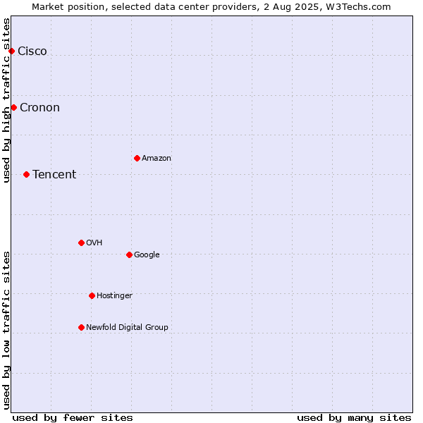 Market position of Tencent vs. Cronon vs. Cisco