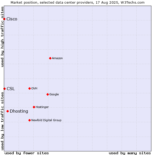 Market position of Dhosting vs. CSL vs. Cisco