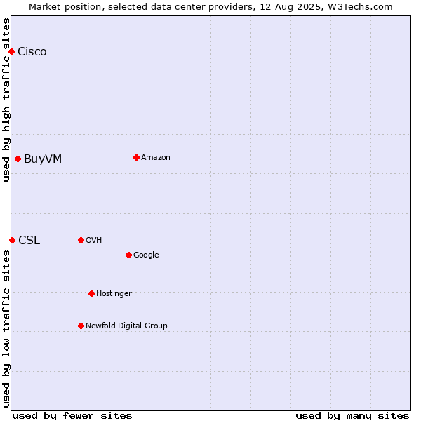 Market position of BuyVM vs. CSL vs. Cisco