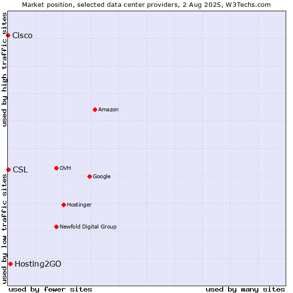 Market position of Hosting2GO vs. CSL vs. Cisco