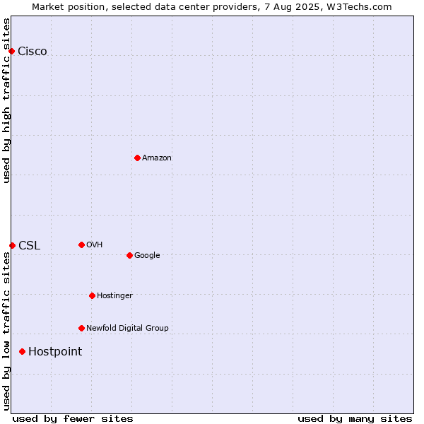 Market position of Hostpoint vs. CSL vs. Cisco
