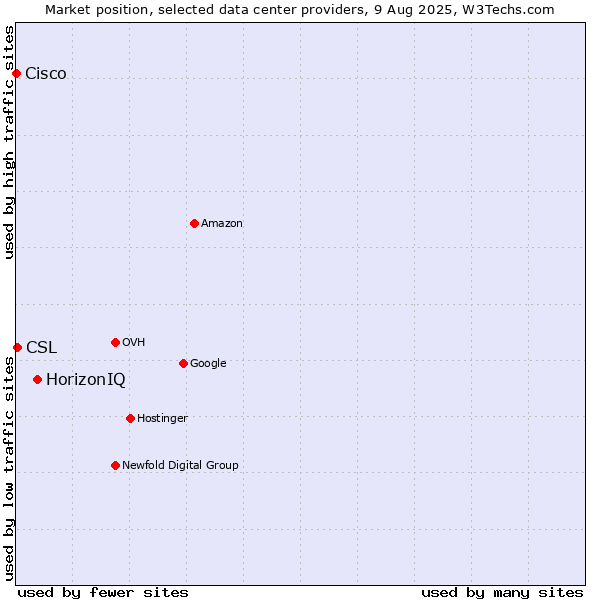 Market position of HorizonIQ vs. CSL vs. Cisco