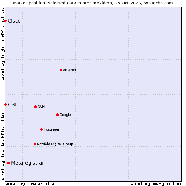 Market position of Metaregistrar vs. CSL vs. Cisco