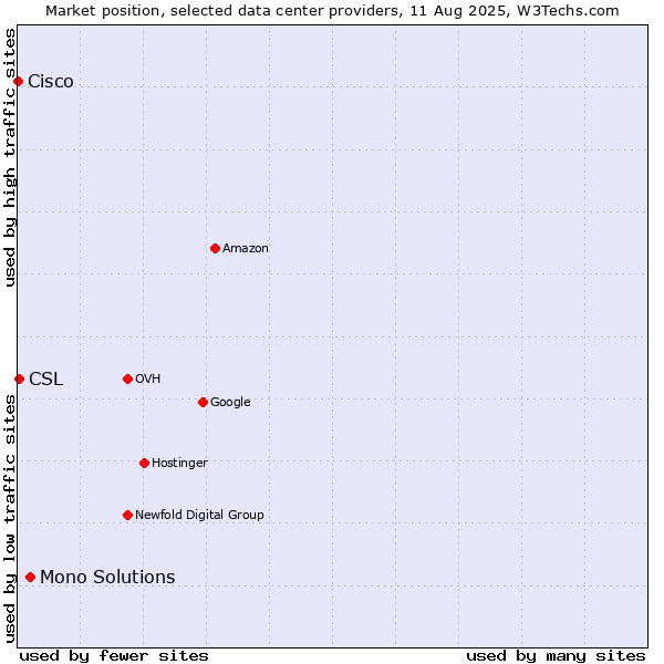 Market position of Mono Solutions vs. CSL vs. Cisco