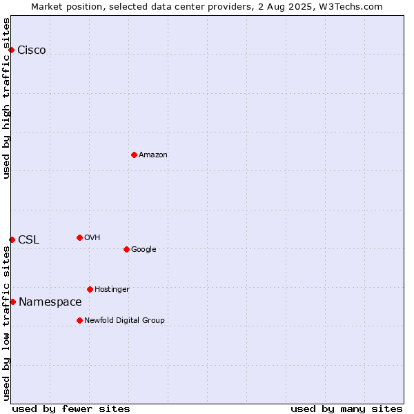 Market position of Namespace vs. CSL vs. Cisco