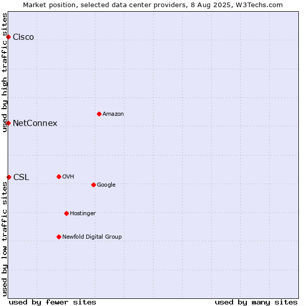 Market position of CSL vs. NetConnex vs. Cisco
