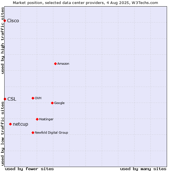 Market position of netcup vs. CSL vs. Cisco