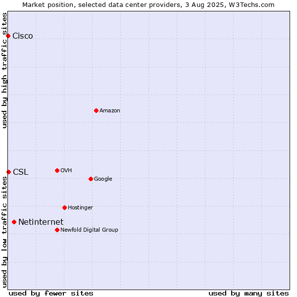 Market position of Netinternet vs. CSL vs. Cisco