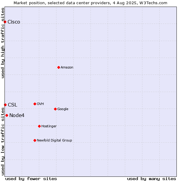 Market position of Node4 vs. CSL vs. Cisco