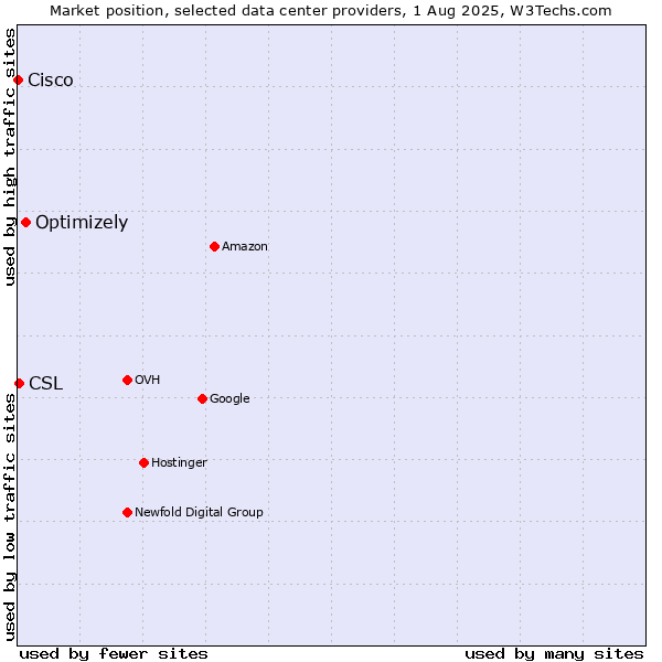Market position of Optimizely vs. CSL vs. Cisco
