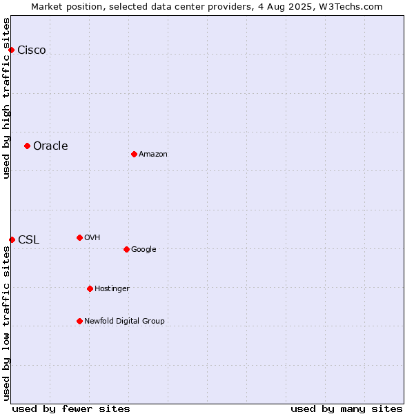 Market position of Oracle vs. CSL vs. Cisco