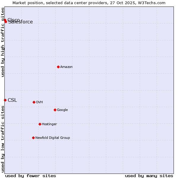 Market position of Salesforce vs. CSL vs. Cisco