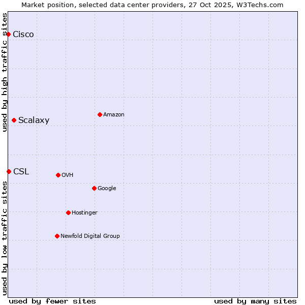 Market position of Scalaxy vs. CSL vs. Cisco