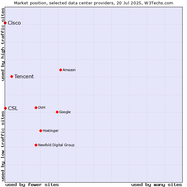 Market position of Tencent vs. CSL vs. Cisco