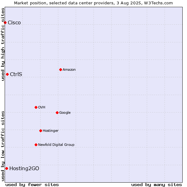 Market position of CtrlS vs. Hosting2GO vs. Cisco