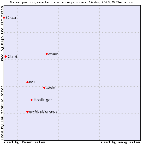 Market position of Hostinger vs. CtrlS vs. Cisco
