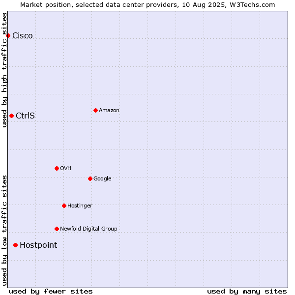 Market position of Hostpoint vs. CtrlS vs. Cisco