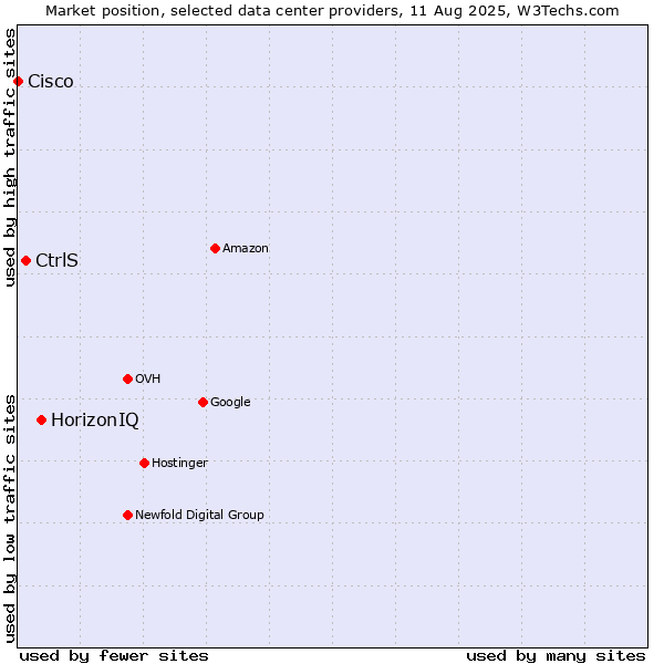Market position of HorizonIQ vs. CtrlS vs. Cisco