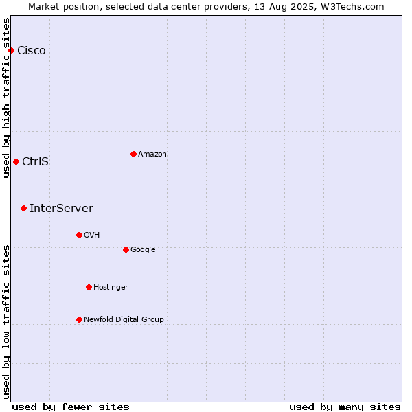 Market position of InterServer vs. CtrlS vs. Cisco